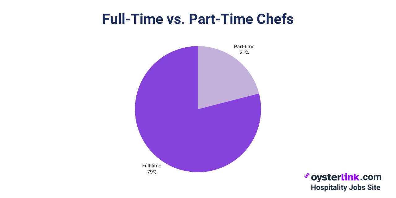 chef employment type statistics